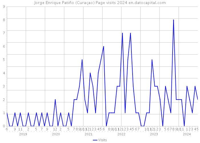 Jorge Enrique Patiño (Curaçao) Page visits 2024 