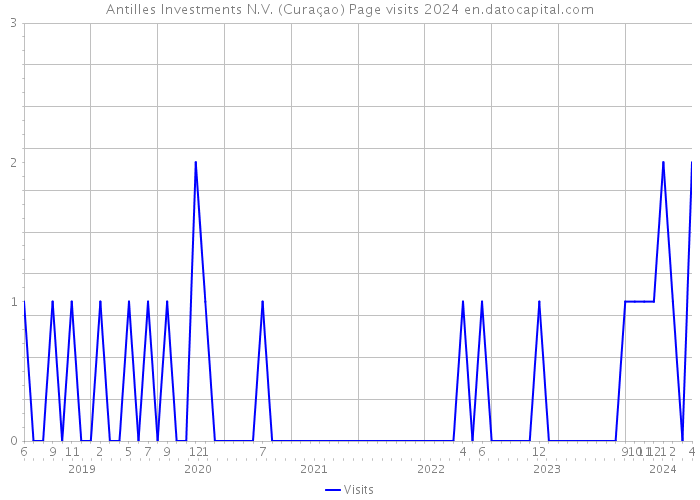 Antilles Investments N.V. (Curaçao) Page visits 2024 