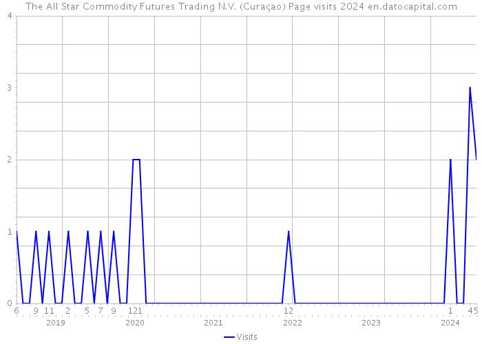 The All Star Commodity Futures Trading N.V. (Curaçao) Page visits 2024 