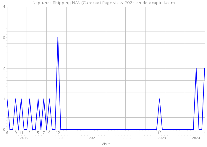 Neptunes Shipping N.V. (Curaçao) Page visits 2024 