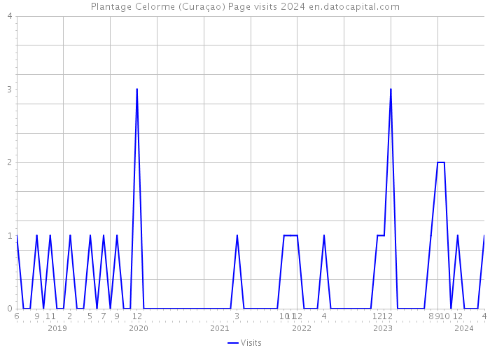 Plantage Celorme (Curaçao) Page visits 2024 