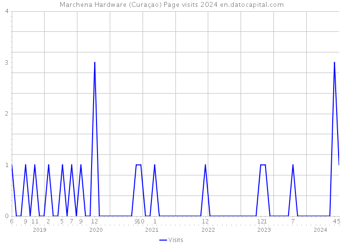 Marchena Hardware (Curaçao) Page visits 2024 