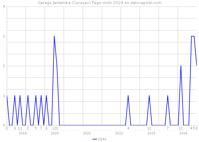 Garage Jamanika (Curaçao) Page visits 2024 