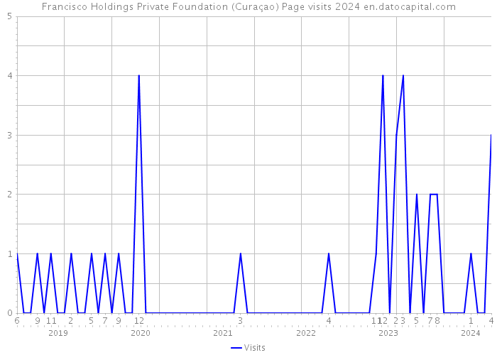 Francisco Holdings Private Foundation (Curaçao) Page visits 2024 