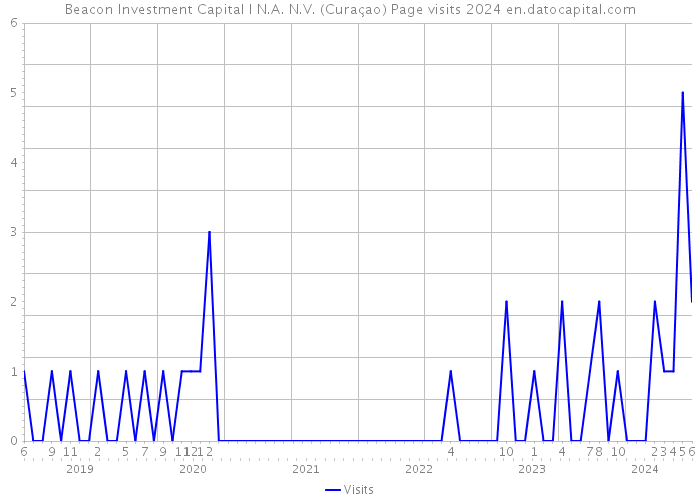 Beacon Investment Capital I N.A. N.V. (Curaçao) Page visits 2024 