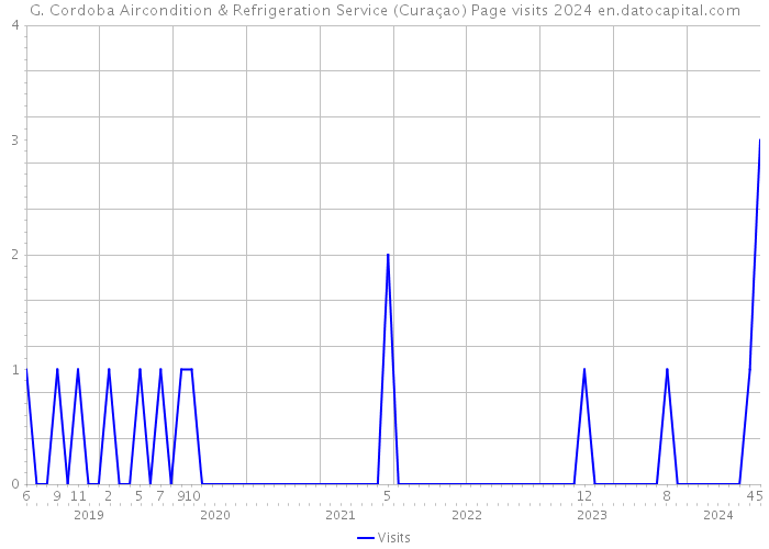 G. Cordoba Aircondition & Refrigeration Service (Curaçao) Page visits 2024 
