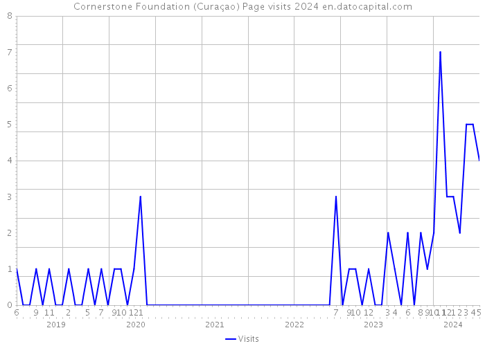 Cornerstone Foundation (Curaçao) Page visits 2024 