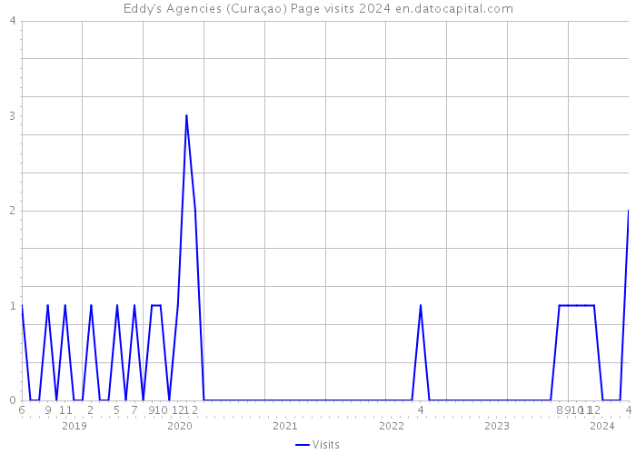Eddy's Agencies (Curaçao) Page visits 2024 