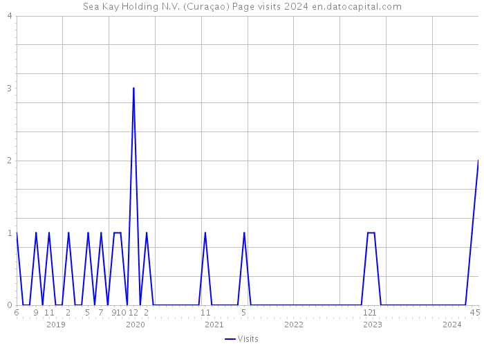 Sea Kay Holding N.V. (Curaçao) Page visits 2024 
