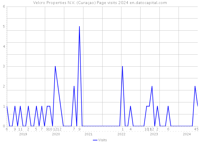 Velcro Properties N.V. (Curaçao) Page visits 2024 