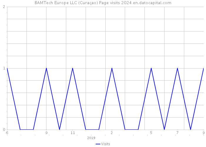 BAMTech Europe LLC (Curaçao) Page visits 2024 