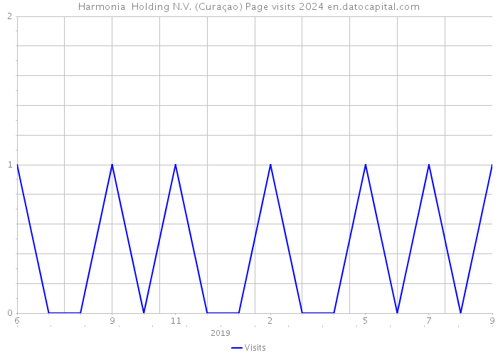 Harmonia Holding N.V. (Curaçao) Page visits 2024 