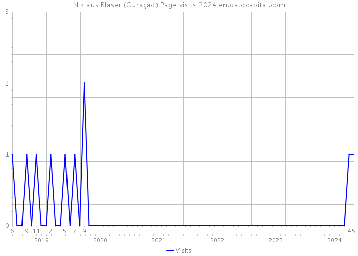 Niklaus Blaser (Curaçao) Page visits 2024 