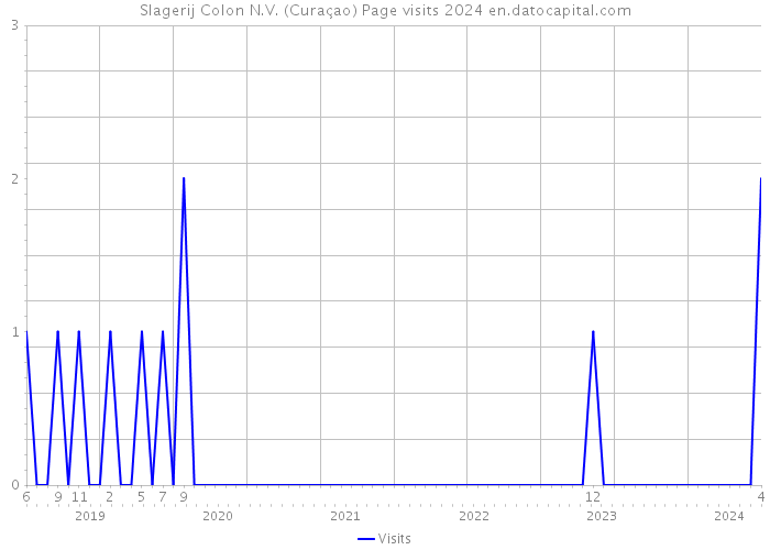 Slagerij Colon N.V. (Curaçao) Page visits 2024 
