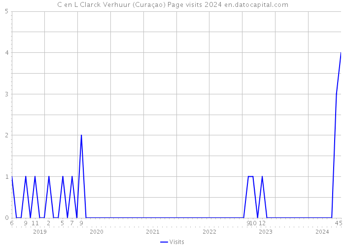 C en L Clarck Verhuur (Curaçao) Page visits 2024 