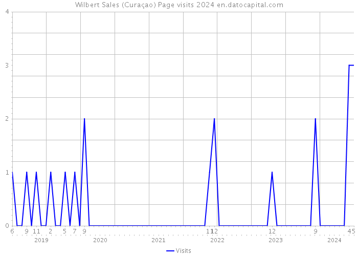 Wilbert Sales (Curaçao) Page visits 2024 