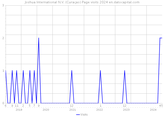 Joshua International N.V. (Curaçao) Page visits 2024 
