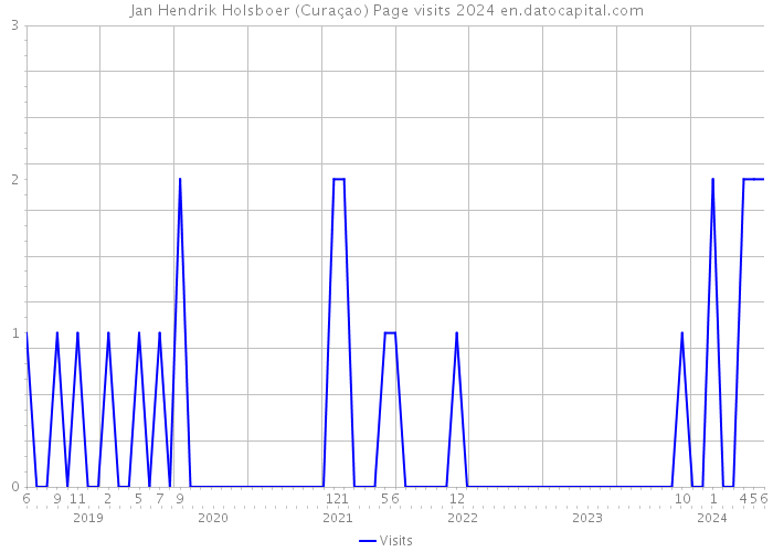 Jan Hendrik Holsboer (Curaçao) Page visits 2024 