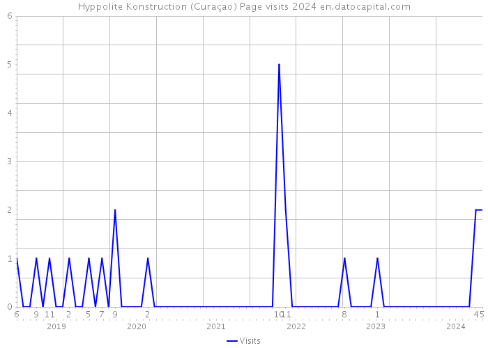 Hyppolite Konstruction (Curaçao) Page visits 2024 