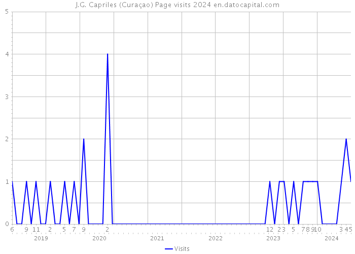 J.G. Capriles (Curaçao) Page visits 2024 