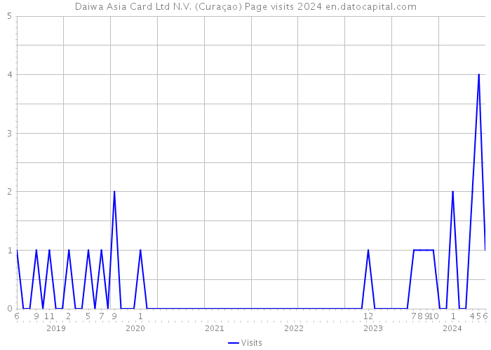 Daiwa Asia Card Ltd N.V. (Curaçao) Page visits 2024 