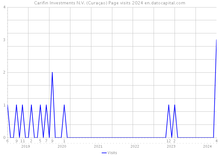 Carifin Investments N.V. (Curaçao) Page visits 2024 