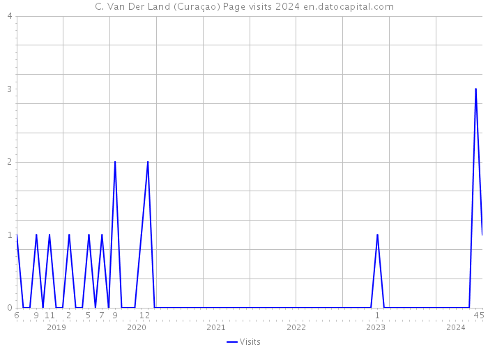 C. Van Der Land (Curaçao) Page visits 2024 
