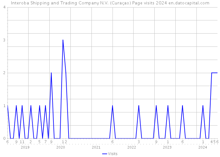 Interoba Shipping and Trading Company N.V. (Curaçao) Page visits 2024 