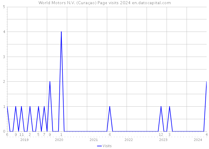World Motors N.V. (Curaçao) Page visits 2024 