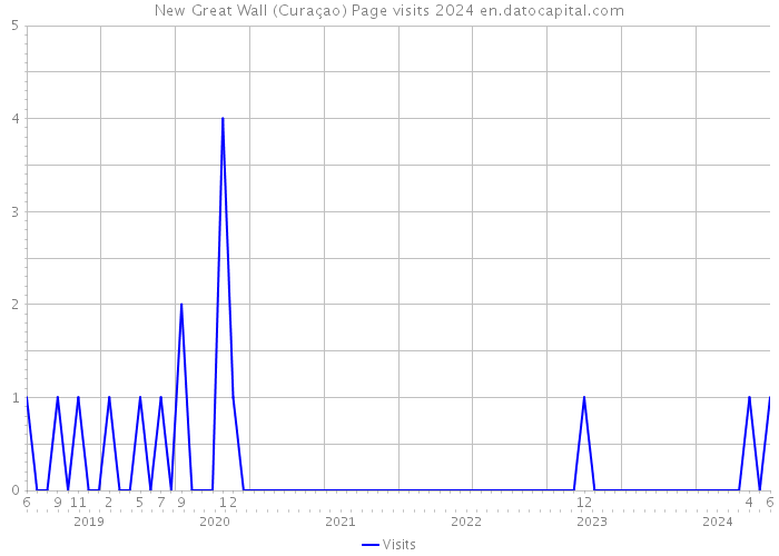 New Great Wall (Curaçao) Page visits 2024 