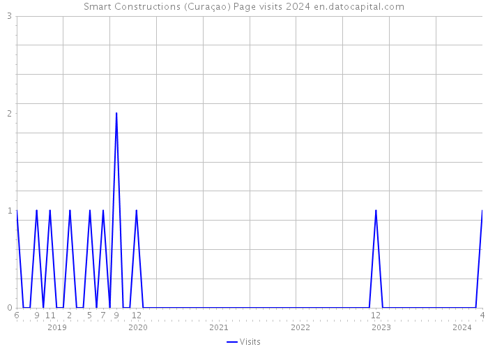 Smart Constructions (Curaçao) Page visits 2024 