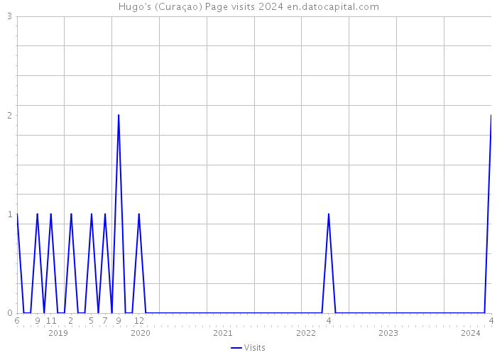 Hugo's (Curaçao) Page visits 2024 