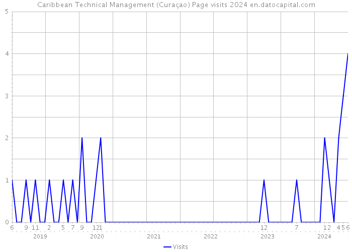 Caribbean Technical Management (Curaçao) Page visits 2024 