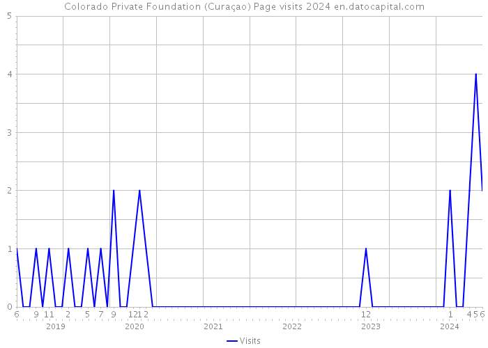 Colorado Private Foundation (Curaçao) Page visits 2024 
