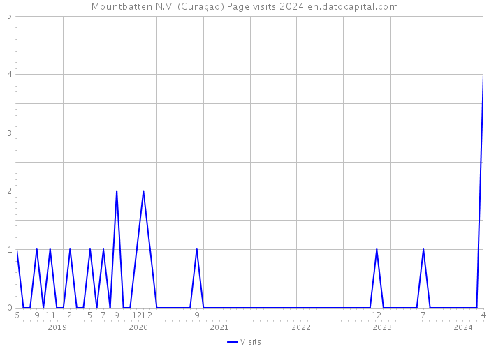 Mountbatten N.V. (Curaçao) Page visits 2024 