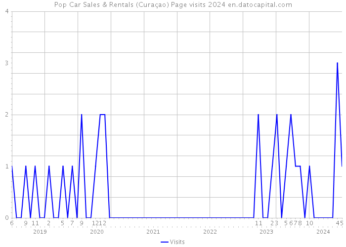 Pop Car Sales & Rentals (Curaçao) Page visits 2024 
