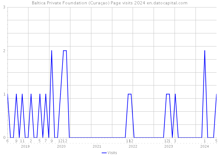 Baltica Private Foundation (Curaçao) Page visits 2024 