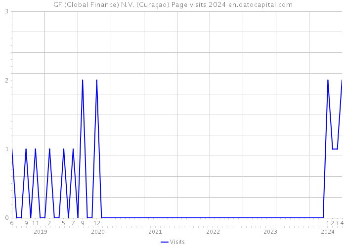 GF (Global Finance) N.V. (Curaçao) Page visits 2024 