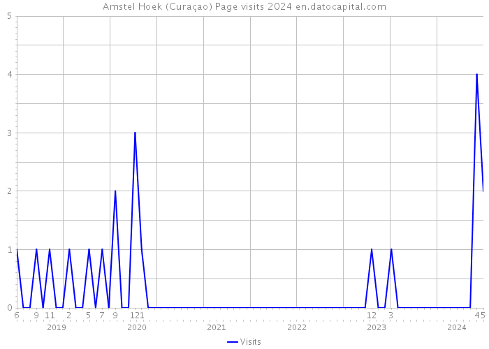 Amstel Hoek (Curaçao) Page visits 2024 