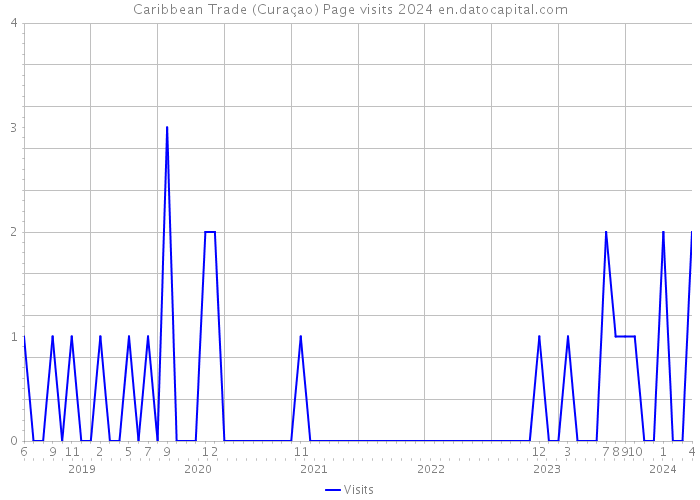 Caribbean Trade (Curaçao) Page visits 2024 
