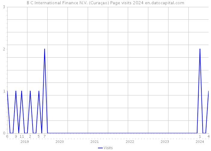 B C International Finance N.V. (Curaçao) Page visits 2024 