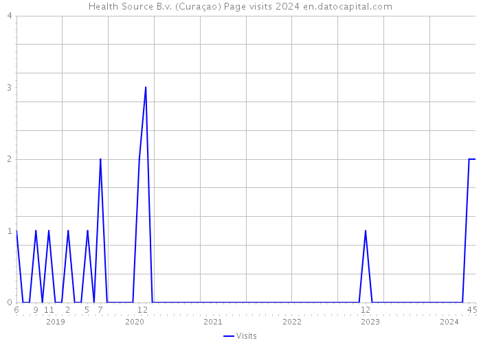 Health Source B.v. (Curaçao) Page visits 2024 