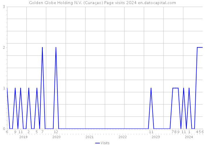 Golden Globe Holding N.V. (Curaçao) Page visits 2024 