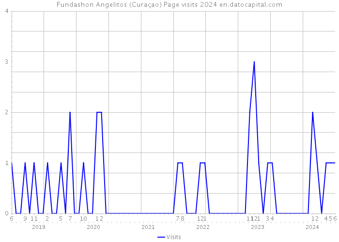Fundashon Angelitos (Curaçao) Page visits 2024 