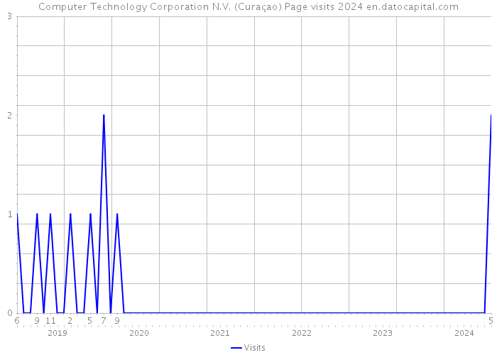 Computer Technology Corporation N.V. (Curaçao) Page visits 2024 