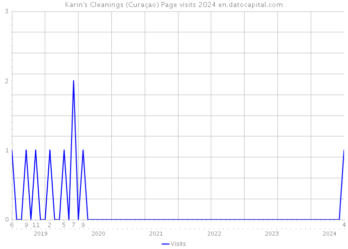 Karin's Cleanings (Curaçao) Page visits 2024 