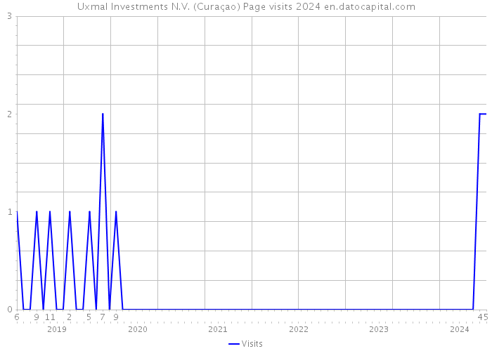 Uxmal Investments N.V. (Curaçao) Page visits 2024 