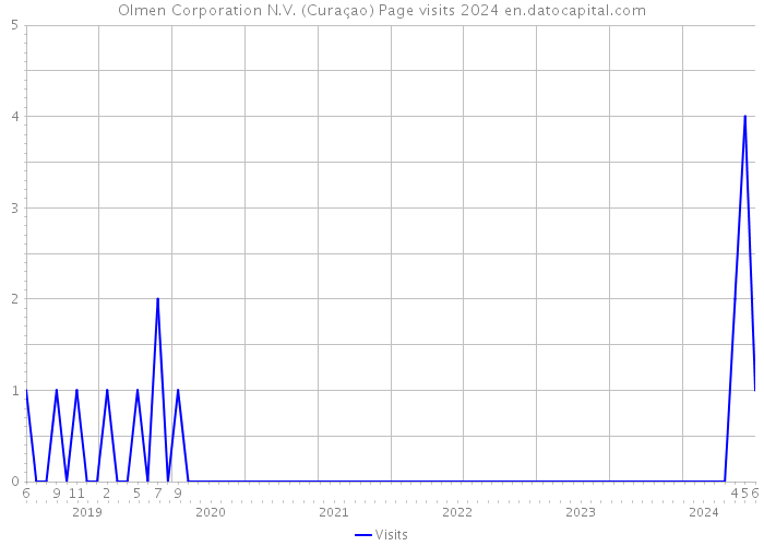 Olmen Corporation N.V. (Curaçao) Page visits 2024 
