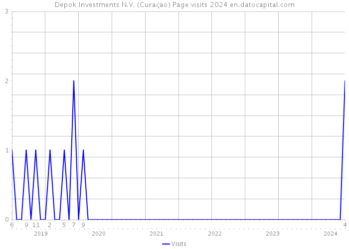 Depok Investments N.V. (Curaçao) Page visits 2024 