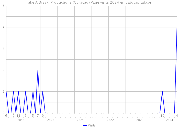 Take A Break! Productions (Curaçao) Page visits 2024 